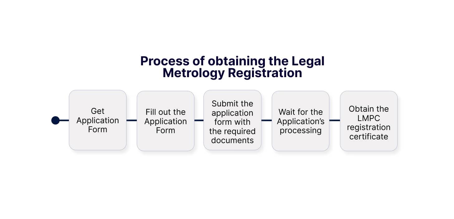 Process of obtaining the Legal Metrology Registration in India